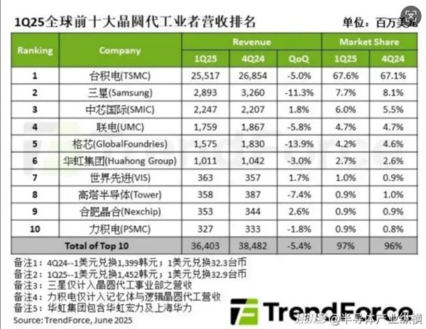 炒股开户平台 晶合集成上半年归母净利增超七成