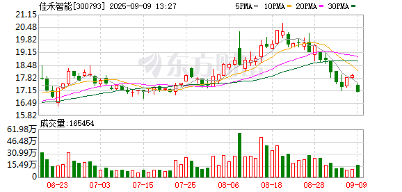 民间配资盘 佳禾智能：控股股东拟减持不超6000000股